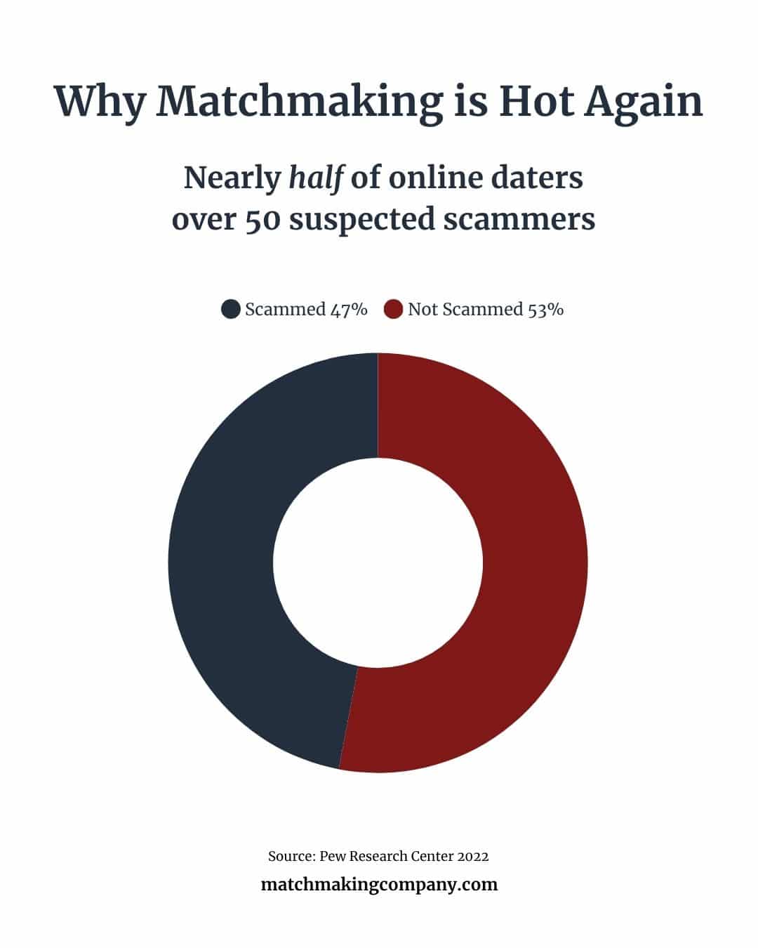 Nearly half of online daters over 50 suspect they've spoken with a scammer.