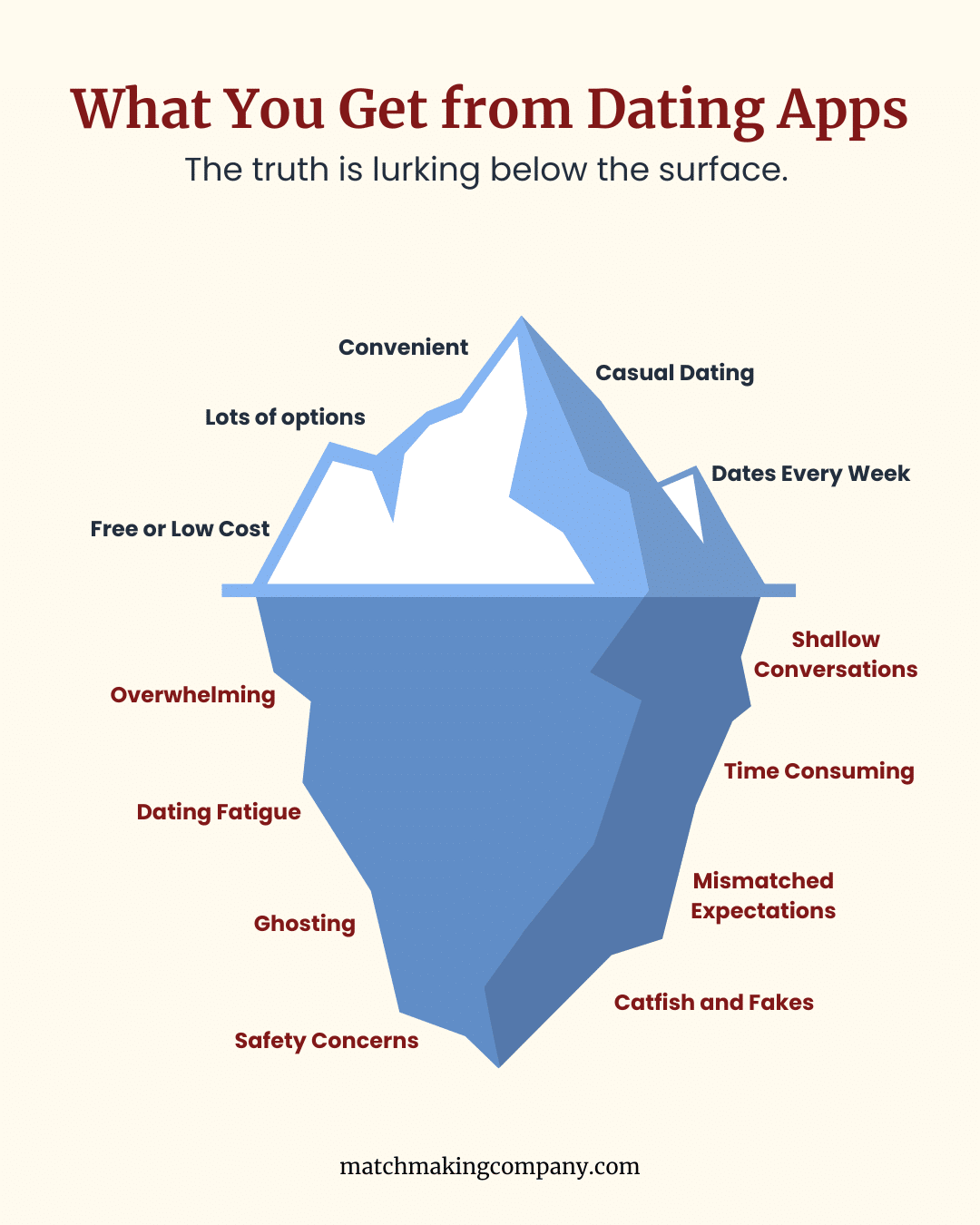 An iceberg graphic to illustrate that the truth about dating apps is lurking below the surface.