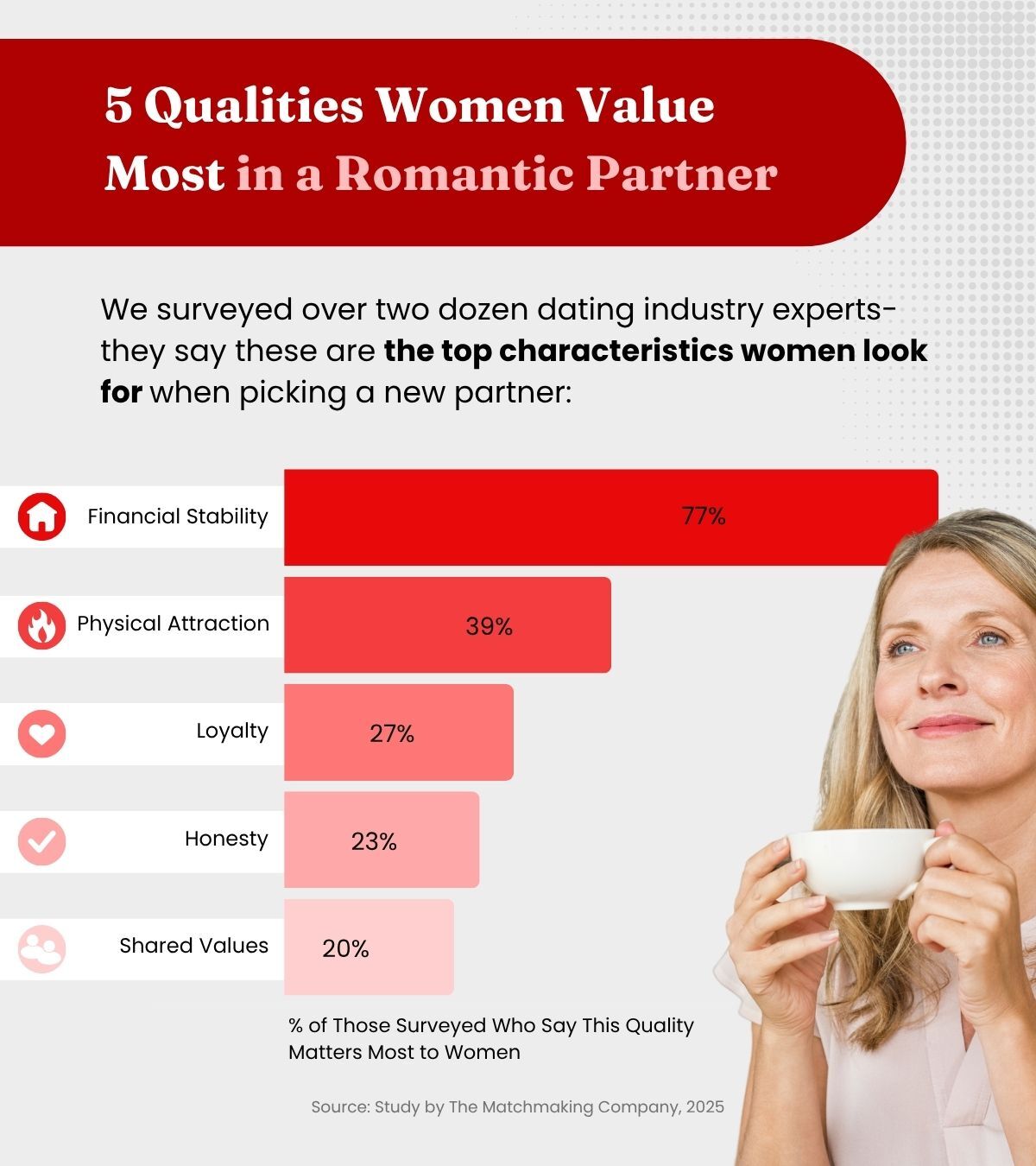 a graphic highlighting the top 5 qualities women want when dating: financial stability, physical attraction, loyalty, honesty, and shared values.