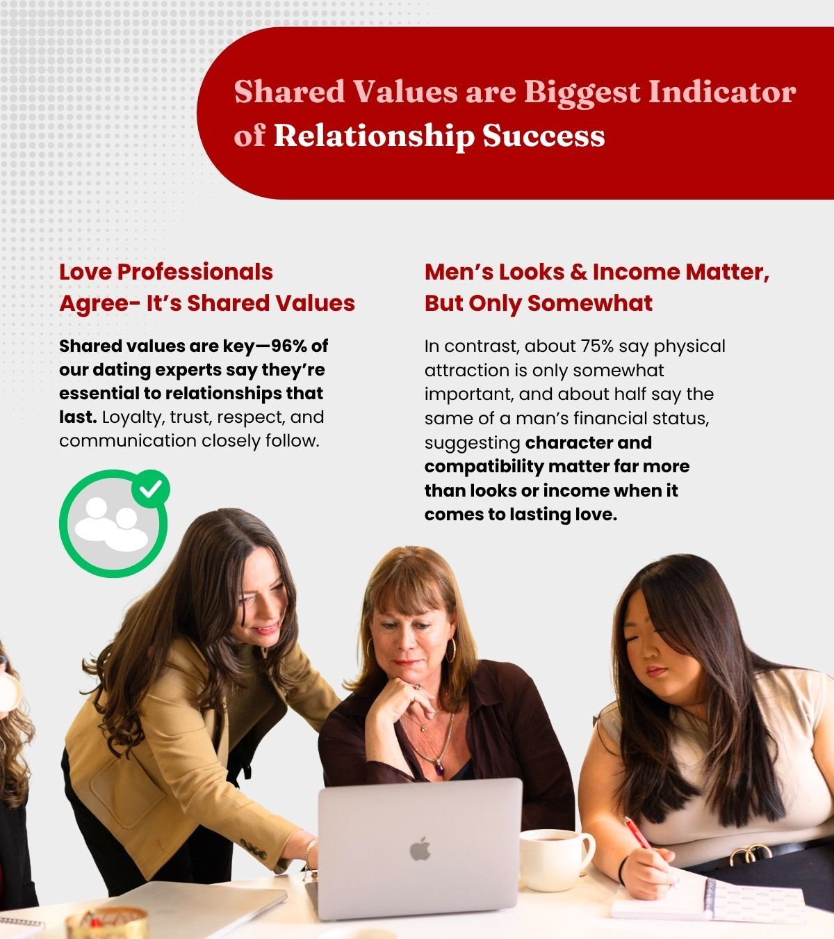 what women want long term is shared values. looks and income only matter somewhat long-term.