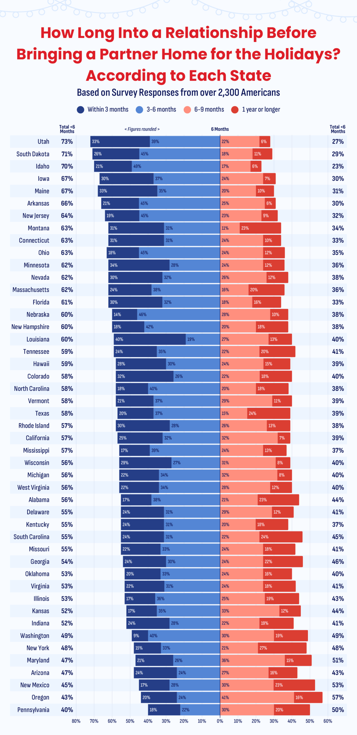 MatchmakingCompany_PartnersHomeForHolidays_3_v4 A bar chart showing how long it takes people to bring someone home for the holidays on average in each state.