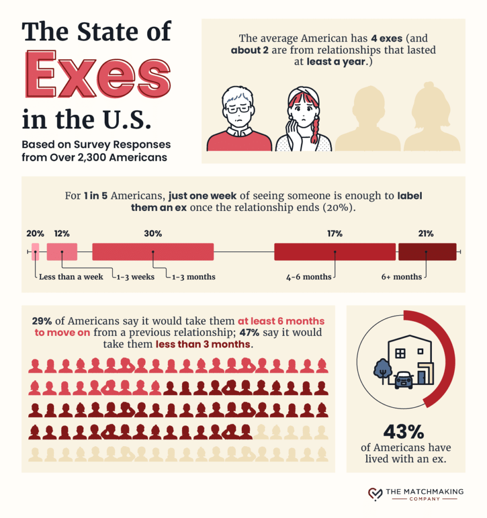 An infographic showing statistics about exes in the U.S.