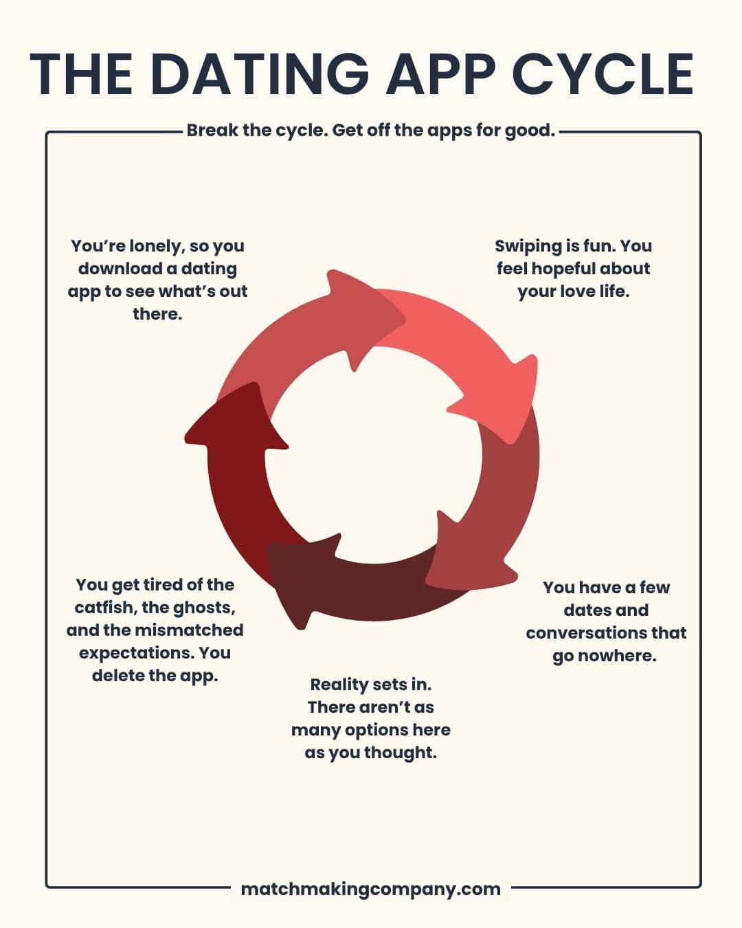 Many singles, even those worried about dating app safety, get caught in a toxic cycle with dating apps.