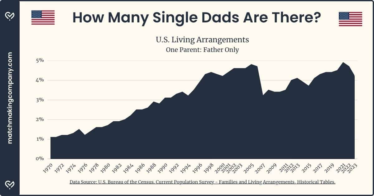 A graphic showing the number of single dads in the United States.