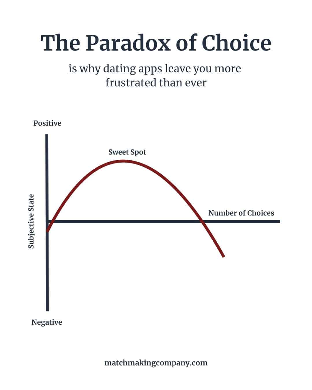 A graph illustrating the paradox of choice.