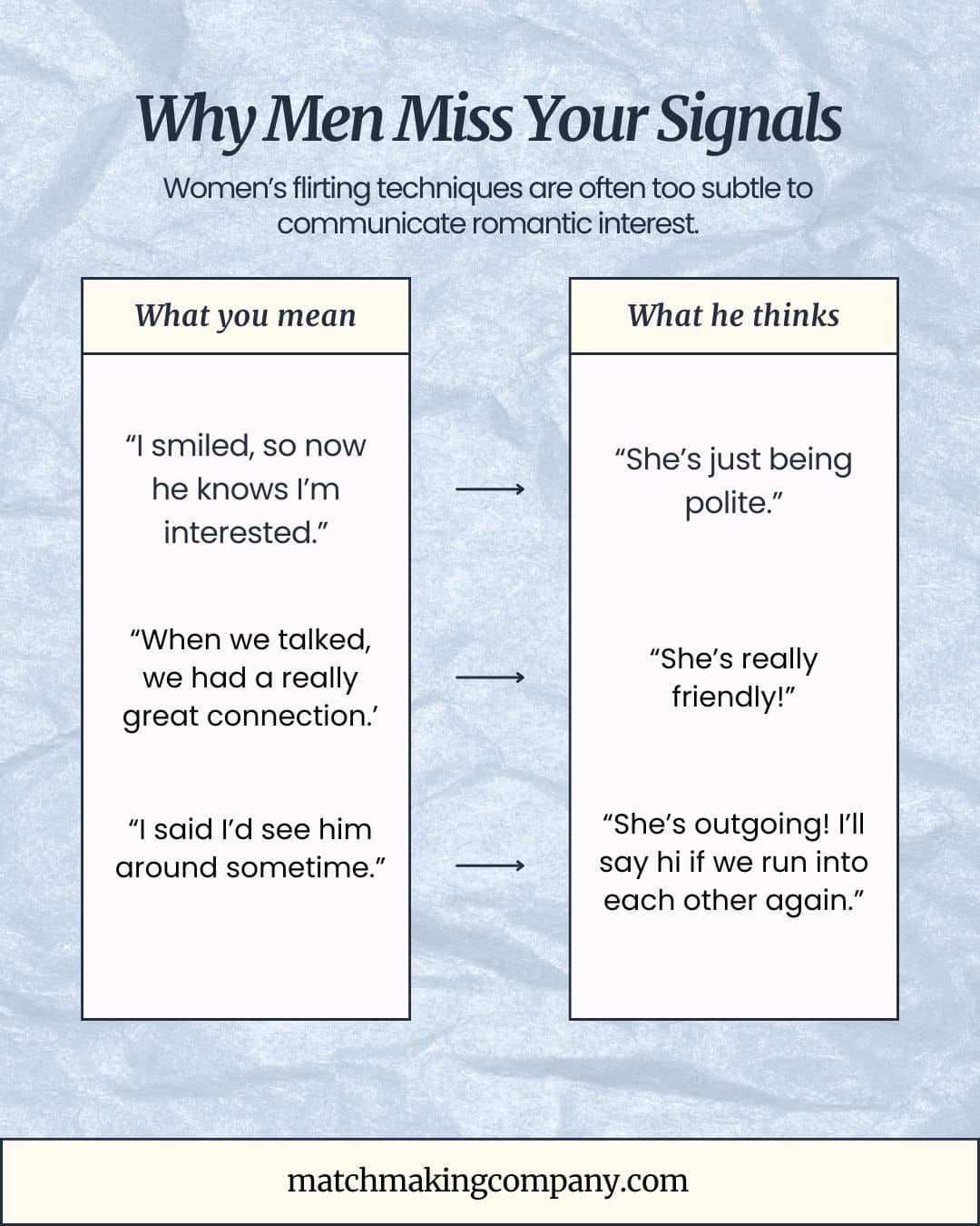 Women's flirting techniques often go unnoticed by men because they're too subtle.
