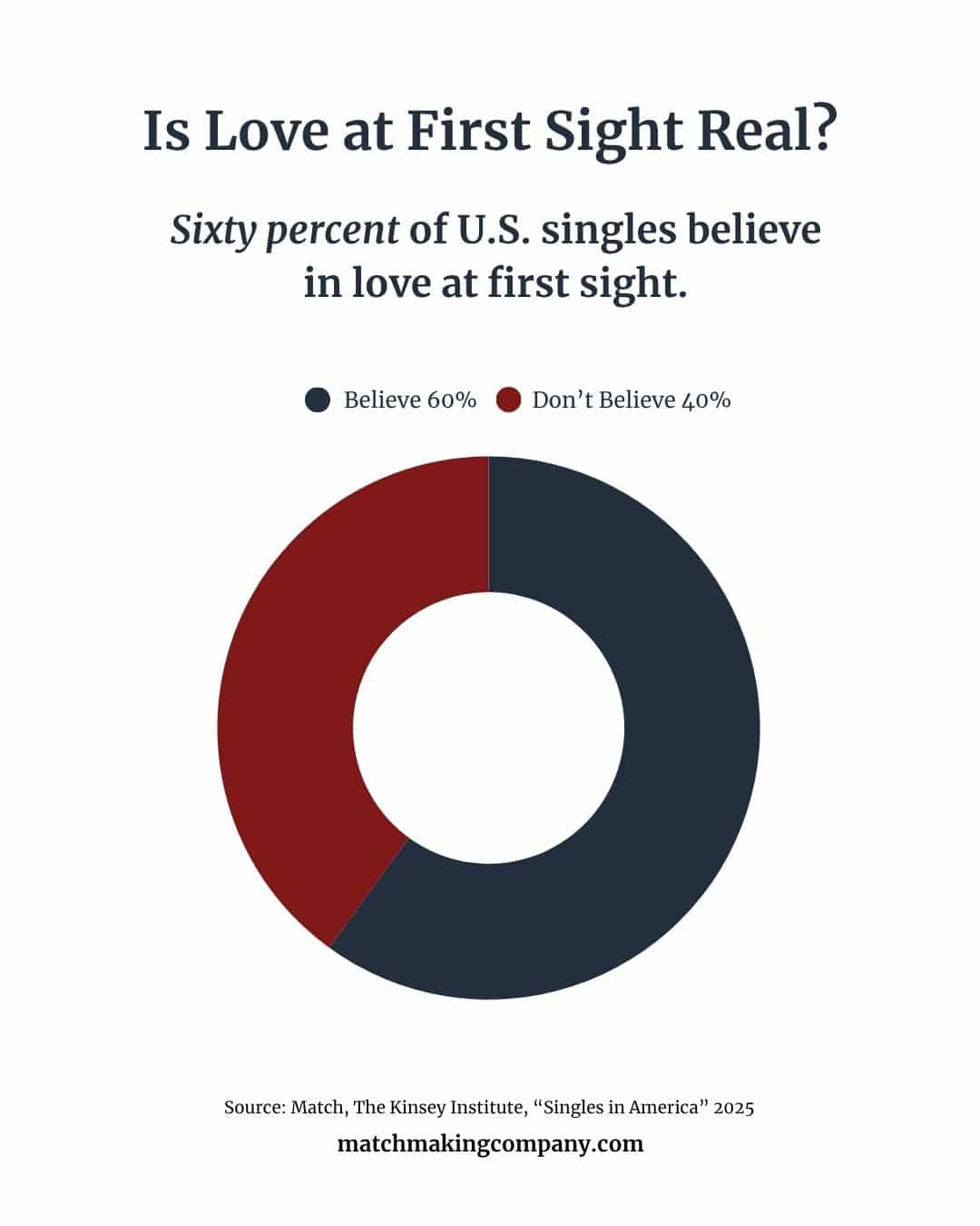 60% of U.S. singles believe in love at first sight, according to the 2025 "Singles in America" survey by Match and The Kinsey Institute.