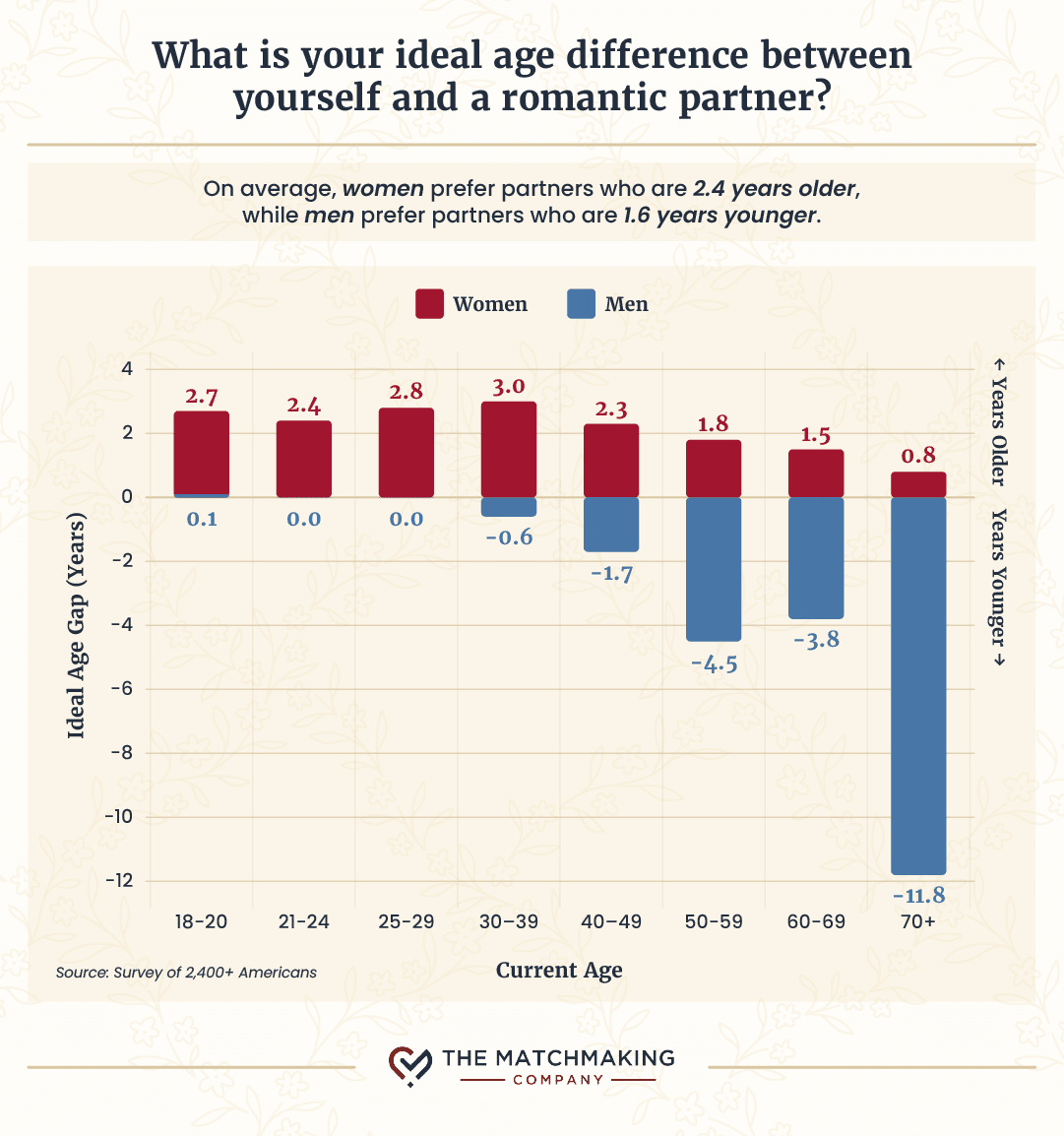 Survey chart showing Americans’ ideal age difference in a romantic partner by age and gender.
