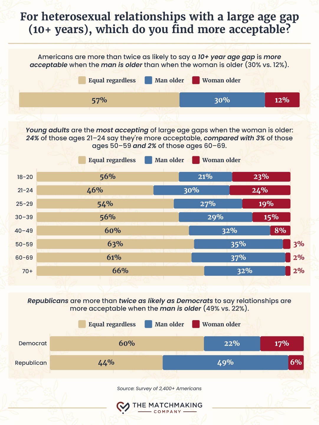 Survey results showing whether Americans find 10+ year heterosexual age gaps more acceptable when the man or woman is older.