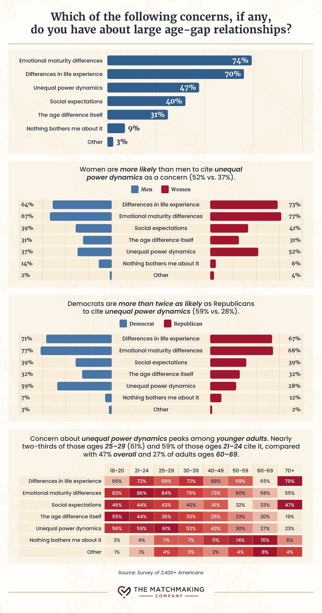 Survey chart showing top concerns about large age gap relationships, including emotional maturity, life experience, and power dynamics.