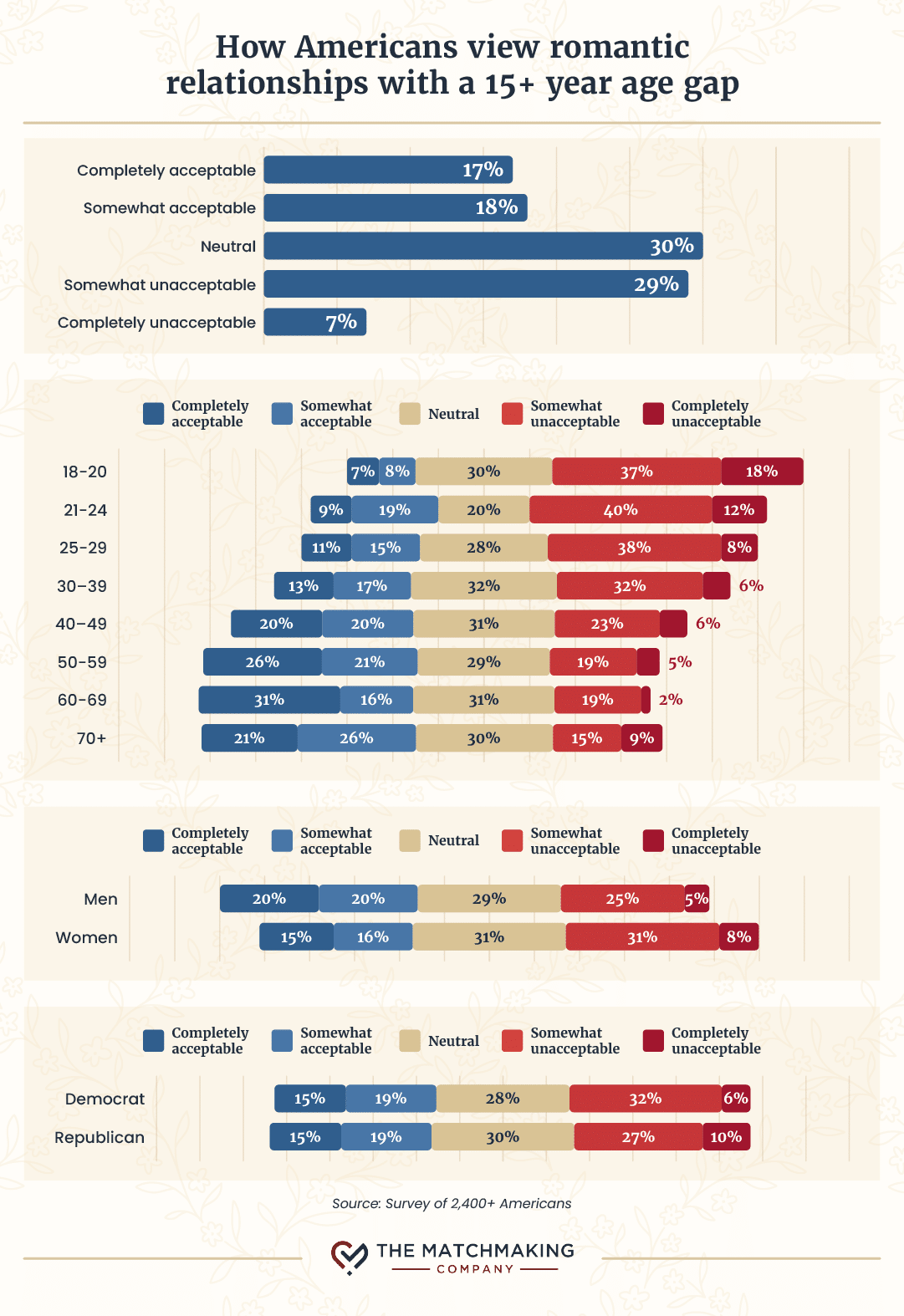 Survey results showing how acceptable Americans find romantic relationships with a 15+ year age gap.