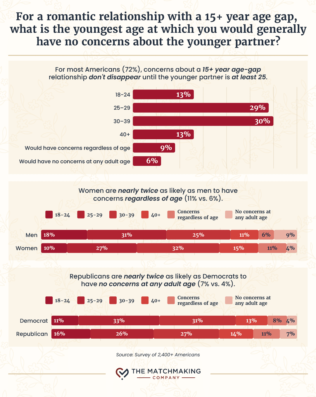 Survey chart showing the youngest age at which Americans would have no concerns about the younger partner in a 15+ year age gap relationship.