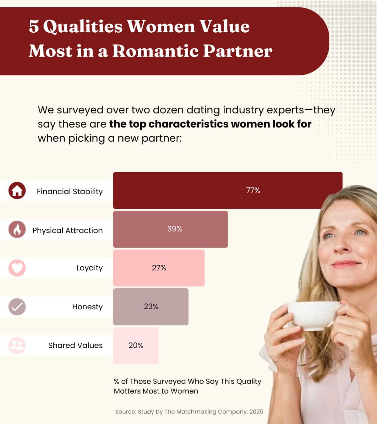 a graphic highlighting the top 5 qualities women want when dating: financial stability, physical attraction, loyalty, honesty, and shared values.