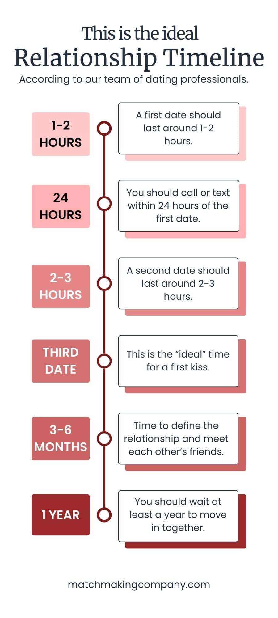 a graphic illustrating the ideal relationship timeline according to our team